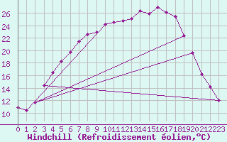 Courbe du refroidissement olien pour Lycksele