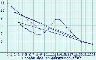 Courbe de tempratures pour Herhet (Be)