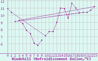 Courbe du refroidissement olien pour Agde (34)