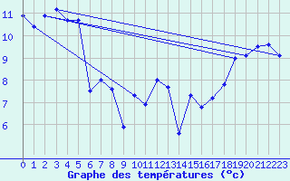 Courbe de tempratures pour Cardinham
