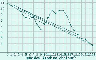 Courbe de l'humidex pour Saint-Sorlin-en-Valloire (26)