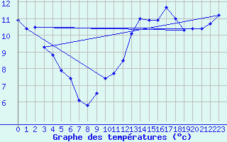 Courbe de tempratures pour Agde (34)