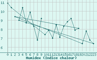 Courbe de l'humidex pour Pointe de Chassiron (17)