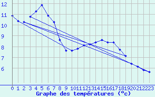 Courbe de tempratures pour Sermange-Erzange (57)