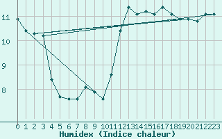 Courbe de l'humidex pour Cavalaire-sur-Mer (83)