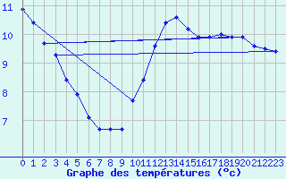 Courbe de tempratures pour Cabestany (66)