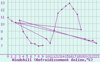 Courbe du refroidissement olien pour Montlimar (26)
