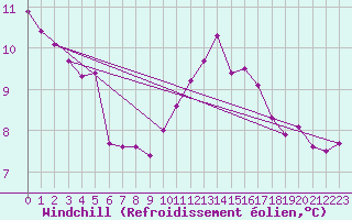 Courbe du refroidissement olien pour Herbault (41)