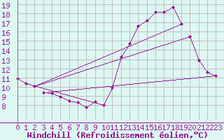Courbe du refroidissement olien pour Ile de Groix (56)