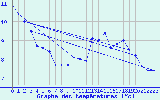 Courbe de tempratures pour Olands Norra Udde