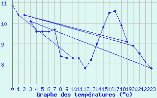 Courbe de tempratures pour Als (30)