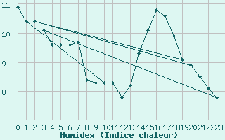 Courbe de l'humidex pour Als (30)