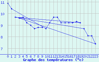 Courbe de tempratures pour Trawscoed