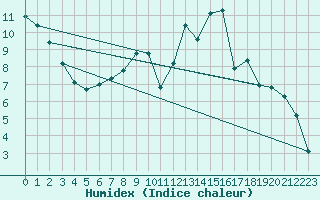 Courbe de l'humidex pour Giswil