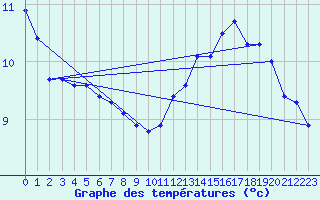 Courbe de tempratures pour Bridel (Lu)