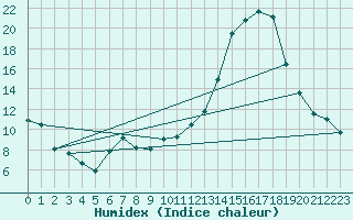 Courbe de l'humidex pour Carcassonne (11)