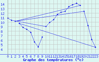 Courbe de tempratures pour Auch (32)