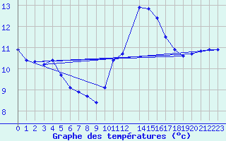 Courbe de tempratures pour Gurande (44)