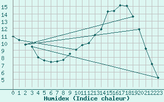 Courbe de l'humidex pour Bustince (64)