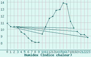 Courbe de l'humidex pour Montredon des Corbires (11)