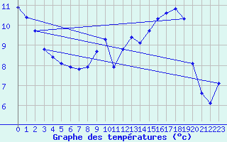 Courbe de tempratures pour Saffr (44)