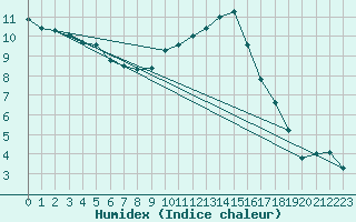 Courbe de l'humidex pour Montalbn