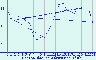 Courbe de tempratures pour Sermange-Erzange (57)