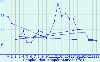 Courbe de tempratures pour Bad Salzuflen