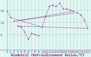 Courbe du refroidissement olien pour Tauxigny (37)