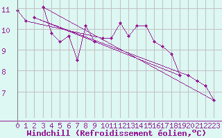 Courbe du refroidissement olien pour Retz