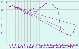 Courbe du refroidissement olien pour Treize-Vents (85)