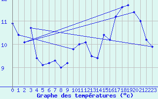 Courbe de tempratures pour Chastreix (63)