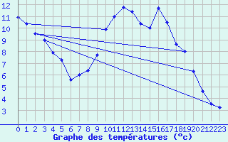 Courbe de tempratures pour Bergerac (24)