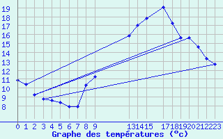 Courbe de tempratures pour Engins (38)