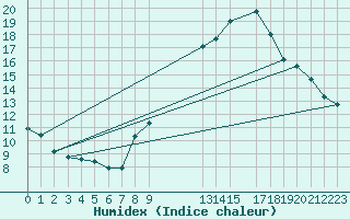 Courbe de l'humidex pour Engins (38)