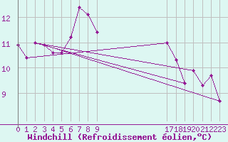 Courbe du refroidissement olien pour le bateau BATFR09