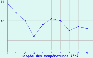 Courbe de tempratures pour Mont-Rigi (Be)