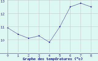 Courbe de tempratures pour Saint Catherine