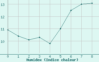 Courbe de l'humidex pour Saint Catherine's Point