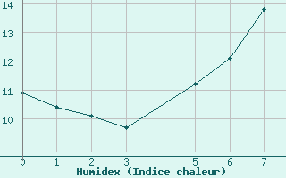 Courbe de l'humidex pour Batos