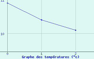 Courbe de tempratures pour Cimpina