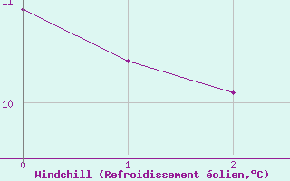 Courbe du refroidissement olien pour Cimpina