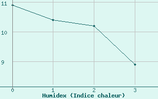 Courbe de l'humidex pour Waiouru