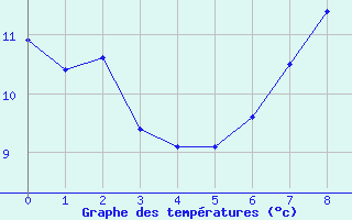 Courbe de tempratures pour Saint-Quentin-en-Tourmont (80)