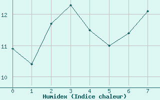 Courbe de l'humidex pour Auxerre-Perrigny (89)