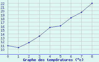 Courbe de tempratures pour Kauhava