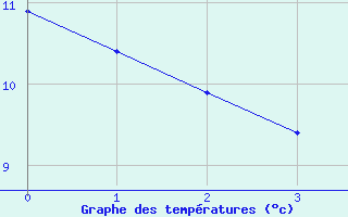 Courbe de tempratures pour Parent, Que.