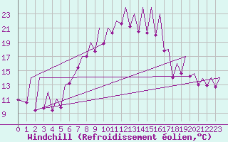 Courbe du refroidissement olien pour Emmen