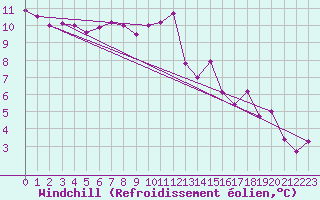 Courbe du refroidissement olien pour Romorantin (41)