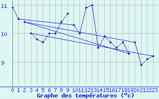 Courbe de tempratures pour Calais / Marck (62)